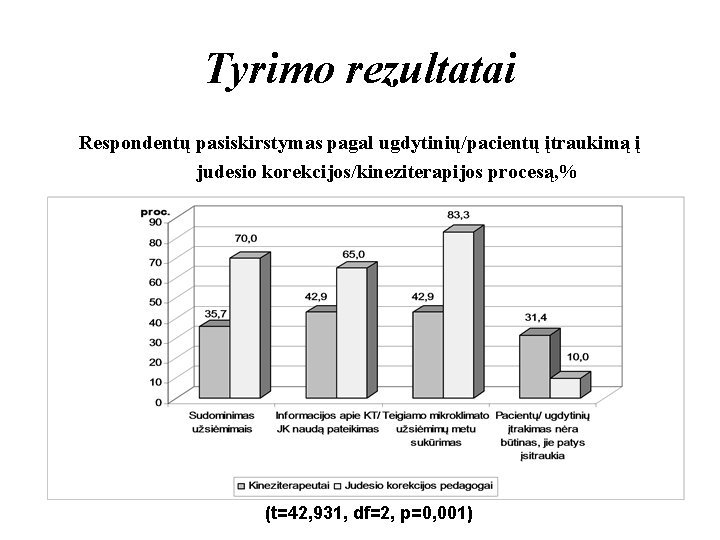 Tyrimo rezultatai Respondentų pasiskirstymas pagal ugdytinių/pacientų įtraukimą į judesio korekcijos/kineziterapijos procesą, % (t=42, 931,