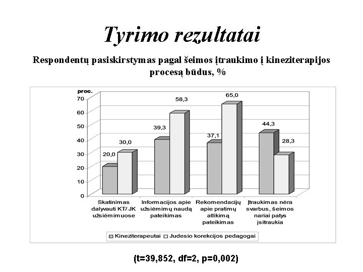 Tyrimo rezultatai Respondentų pasiskirstymas pagal šeimos įtraukimo į kineziterapijos procesą būdus, % (t=39, 852,