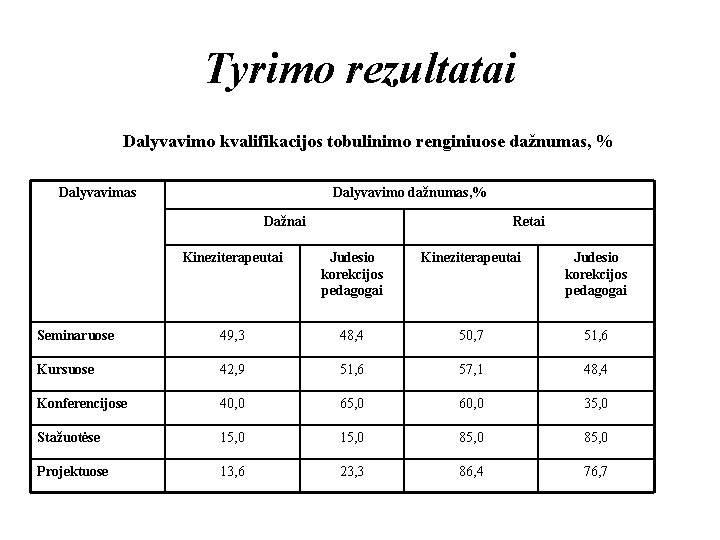 Tyrimo rezultatai Dalyvavimo kvalifikacijos tobulinimo renginiuose dažnumas, % Dalyvavimas Dalyvavimo dažnumas, % Dažnai Retai