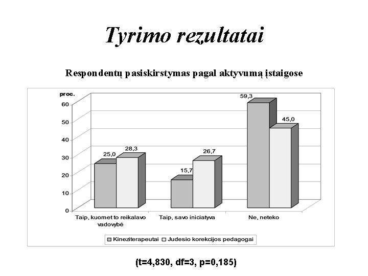 Tyrimo rezultatai Respondentų pasiskirstymas pagal aktyvumą įstaigose (t=4, 830, df=3, p=0, 185) 