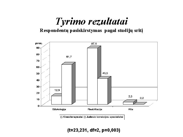 Tyrimo rezultatai Respondentų pasiskirstymas pagal studijų sritį (t=23, 231, df=2, p=0, 003) 