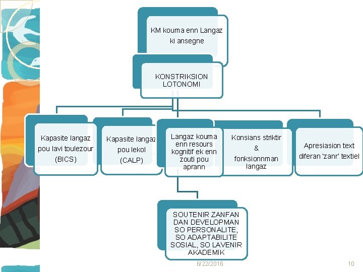 KM kouma enn Langaz ki ansegne KONSTRIKSION LOTONOMI Kapasite langaz pou lavi toulezour Kapasite