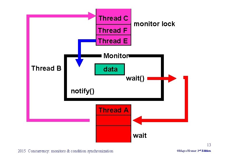 Thread F C Thread F E monitor lock Thread B E Monitor Thread B