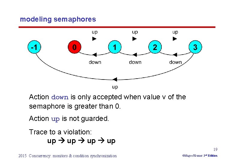 modeling semaphores Action down is only accepted when value v of the semaphore is