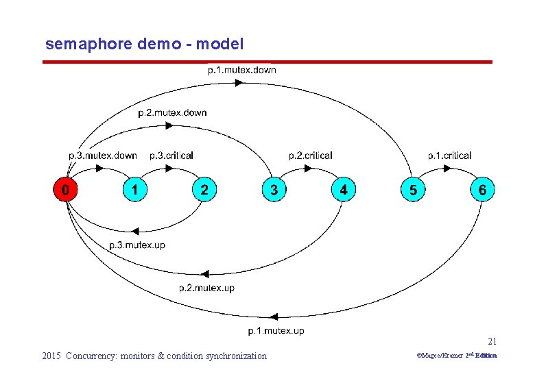 semaphore demo - model 21 2015 Concurrency: monitors & condition synchronization ©Magee/Kramer 2 nd