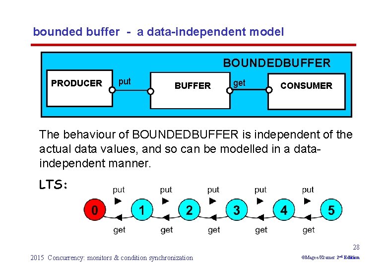 bounded buffer - a data-independent model BOUNDEDBUFFER PRODUCER put BUFFER get CONSUMER The behaviour