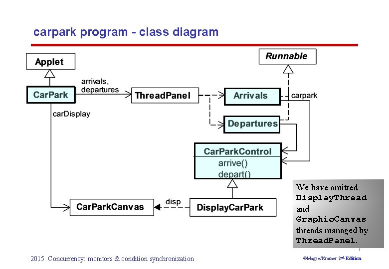 carpark program - class diagram We have omitted Display. Thread and Graphic. Canvas threads