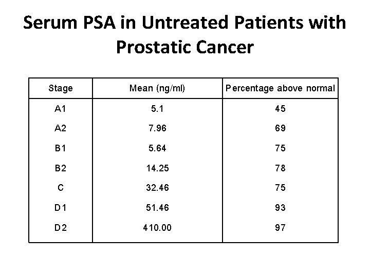 Serum PSA in Untreated Patients with Prostatic Cancer Stage A 1 A 2 B