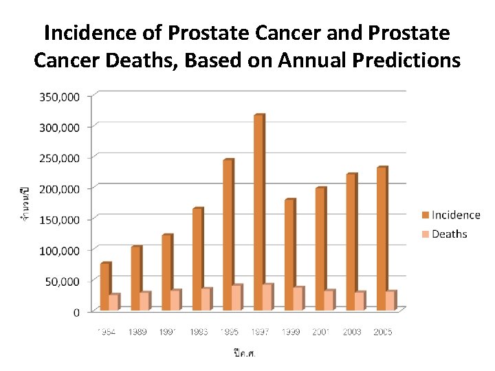 Incidence of Prostate Cancer and Prostate Cancer Deaths, Based on Annual Predictions 