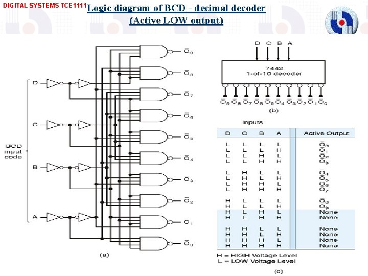 DIGITAL SYSTEMS TCE 1111 Logic diagram of BCD - decimal decoder (Active LOW output)