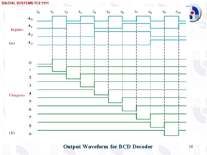 DIGITAL SYSTEMS TCE 1111 Output Waveform for BCD Decoder 16 