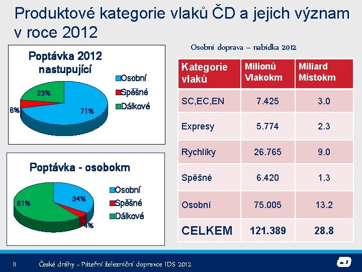 Produktové kategorie vlaků ČD a jejich význam v roce 2012 Poptávka 2012 nastupující Osobní