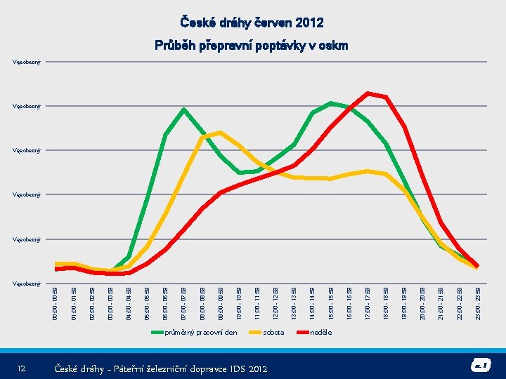 12 průměrný pracovní den sobota České dráhy - Páteřní železniční dopravce IDS 2012 neděle