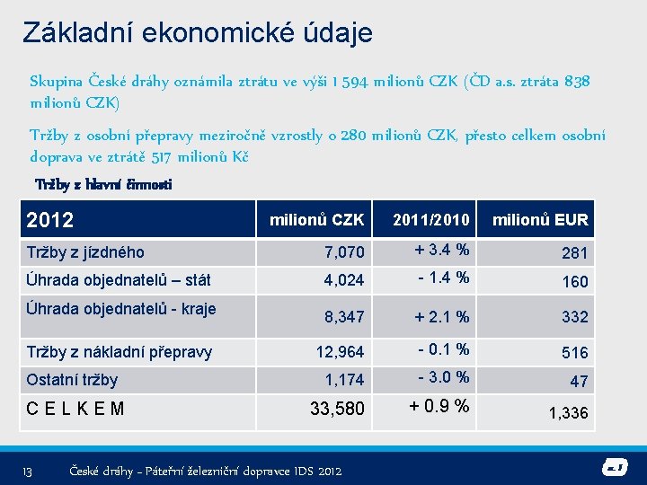 Základní ekonomické údaje Skupina České dráhy oznámila ztrátu ve výši 1 594 milionů CZK