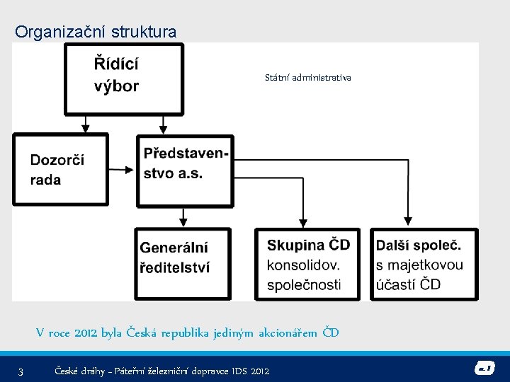 Organizační struktura Státní administrativa V roce 2012 byla Česká republika jediným akcionářem ČD 3