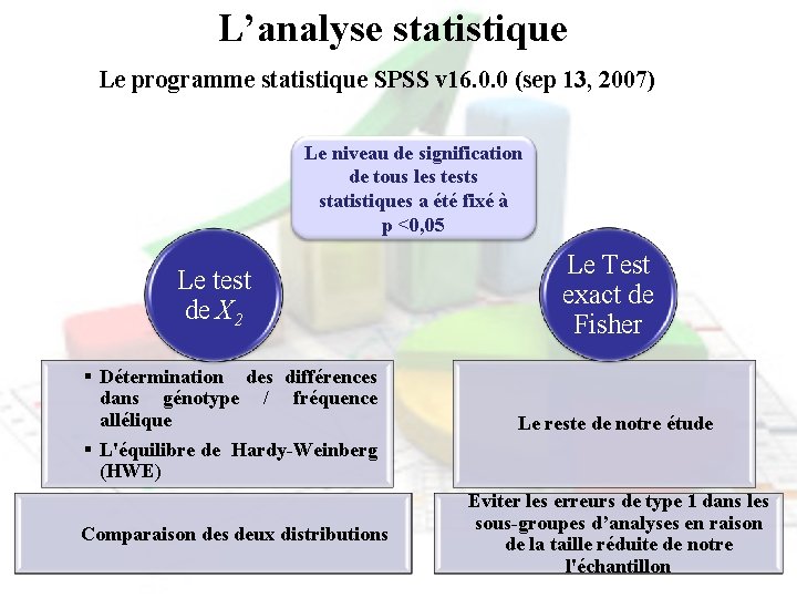 L’analyse statistique Le programme statistique SPSS v 16. 0. 0 (sep 13, 2007) Le