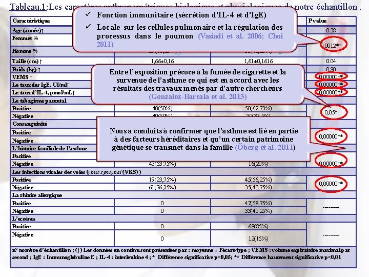 Tableau. 1: Les caractères anthropométriques biologique et physiologiques de notre échantillon. Caractéristique Age (année)↑