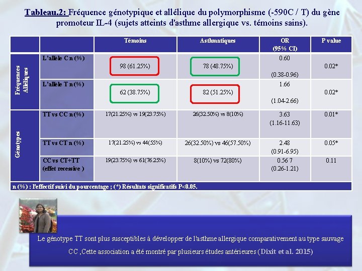 Tableau. 2: Fréquence génotypique et allélique du polymorphisme (-590 C / T) du gène