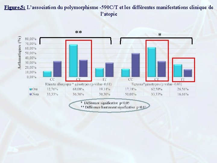 Figure. 5: L’association du polymorphisme -590 C/T et les différentes manifestations clinique de l’atopie