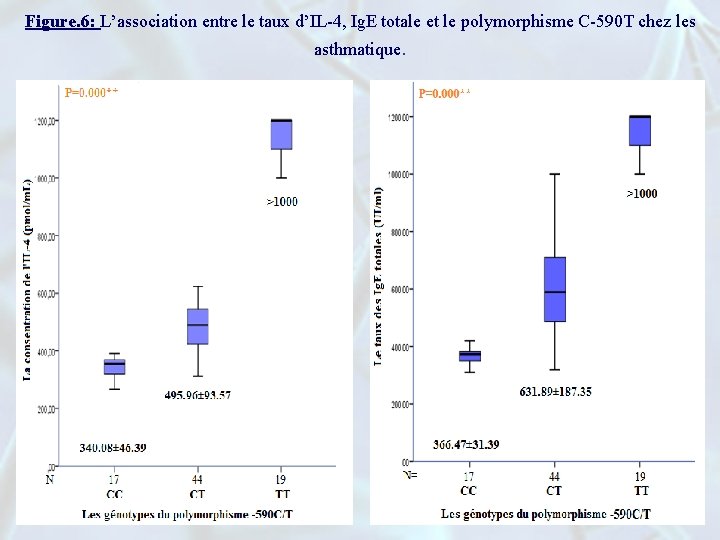 Figure. 6: L’association entre le taux d’IL-4, Ig. E totale et le polymorphisme C-590