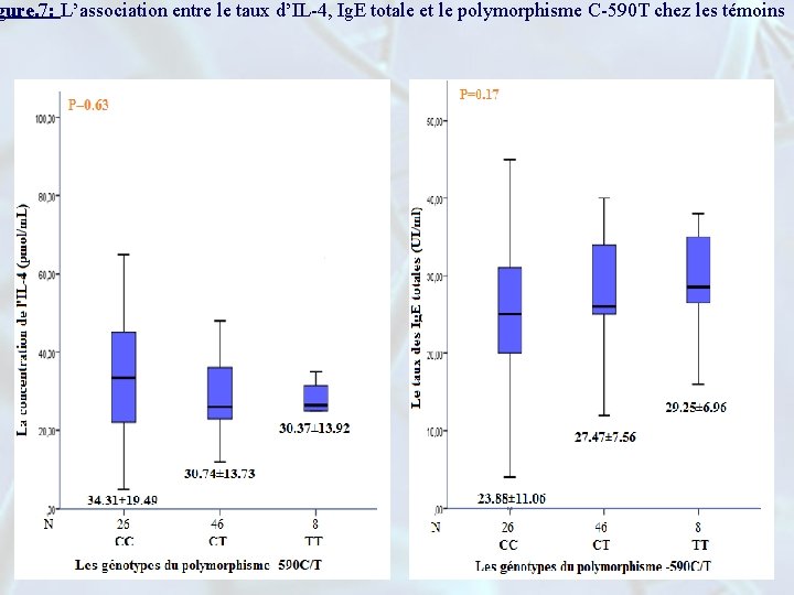 gure. 7: L’association entre le taux d’IL-4, Ig. E totale et le polymorphisme C-590