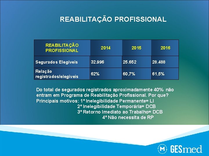 REABILITAÇÃO PROFISSIONAL 2014 2015 2016 Segurados Elegíveis 32. 996 25. 652 28. 488 Relação