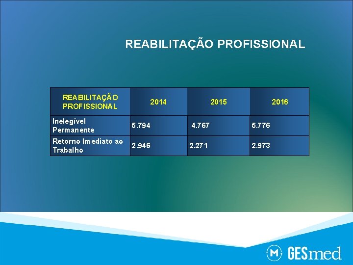 REABILITAÇÃO PROFISSIONAL 2014 2015 2016 Inelegível Permanente 5. 794 4. 767 5. 776 Retorno