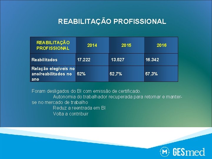 REABILITAÇÃO PROFISSIONAL Reabilitados 2014 17. 222 Relação elegíveis no ano/reabilitados no 52% ano 2015