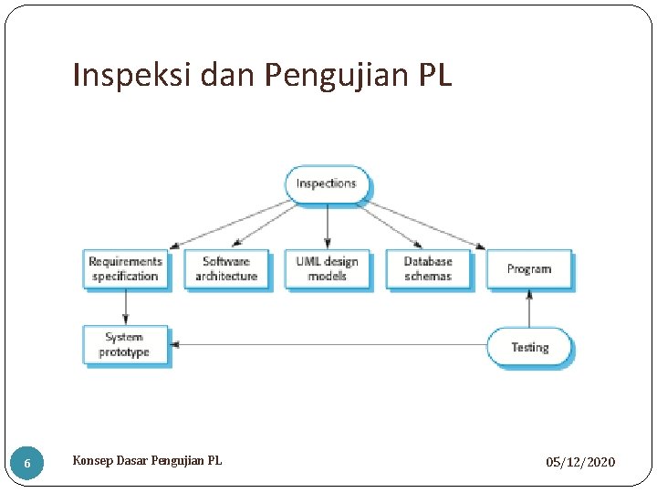 Inspeksi dan Pengujian PL 6 Konsep Dasar Pengujian PL 05/12/2020 