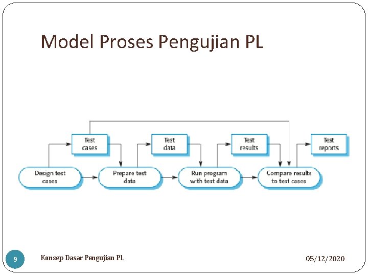 Model Proses Pengujian PL 9 Konsep Dasar Pengujian PL 05/12/2020 