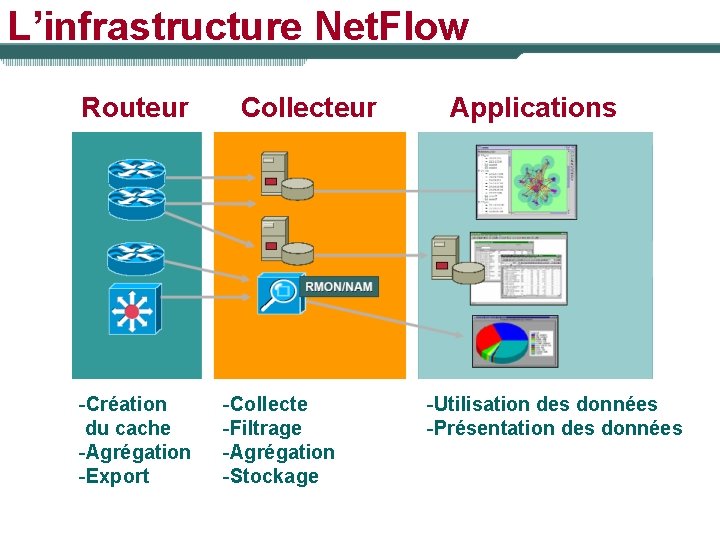 L’infrastructure Net. Flow Routeur -Création du cache -Agrégation -Export Collecteur -Collecte -Filtrage -Agrégation -Stockage