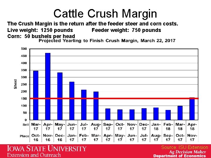 Cattle Crush Margin The Crush Margin is the return after the feeder steer and Cattle Crush Margin The Crush Margin is the return after the feeder steer and
