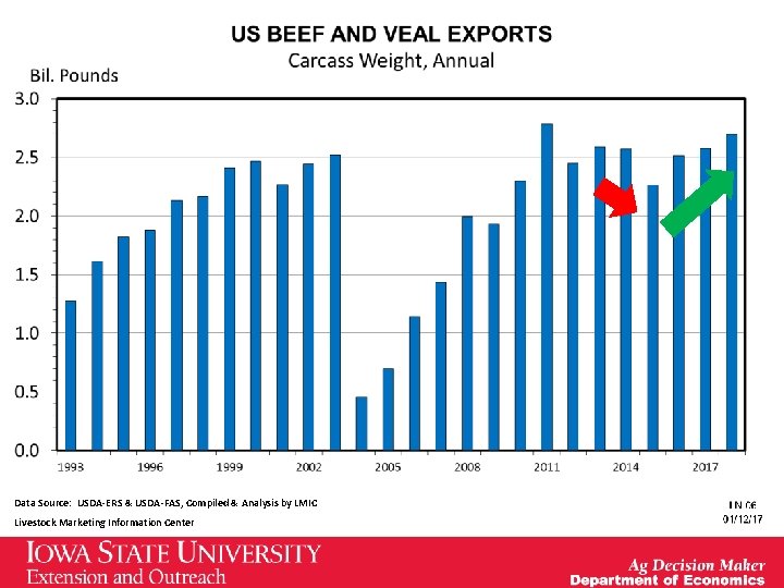 Data Source: USDA-ERS & USDA-FAS, Compiled & Analysis by LMIC Livestock Marketing Information Center Data Source: USDA-ERS & USDA-FAS, Compiled & Analysis by LMIC Livestock Marketing Information Center