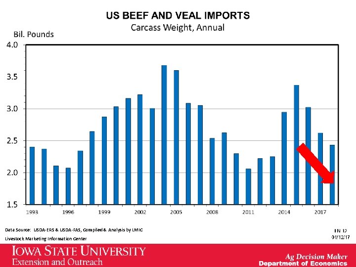 Data Source: USDA-ERS & USDA-FAS, Compiled & Analysis by LMIC Livestock Marketing Information Center Data Source: USDA-ERS & USDA-FAS, Compiled & Analysis by LMIC Livestock Marketing Information Center