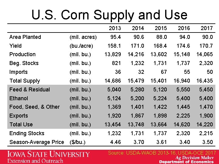 U. S. Corn Supply and Use 2013 2014 2015 2016 2017 95. 4 90. U. S. Corn Supply and Use 2013 2014 2015 2016 2017 95. 4 90.