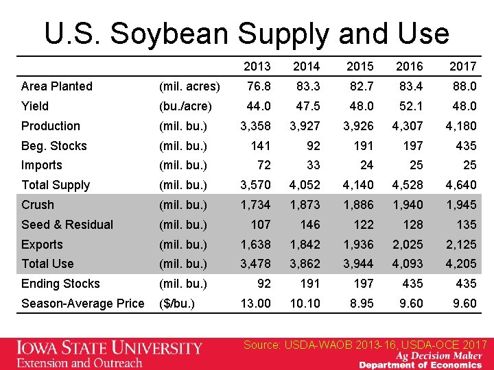 U. S. Soybean Supply and Use 2013 2014 2015 2016 2017 Area Planted (mil. U. S. Soybean Supply and Use 2013 2014 2015 2016 2017 Area Planted (mil.