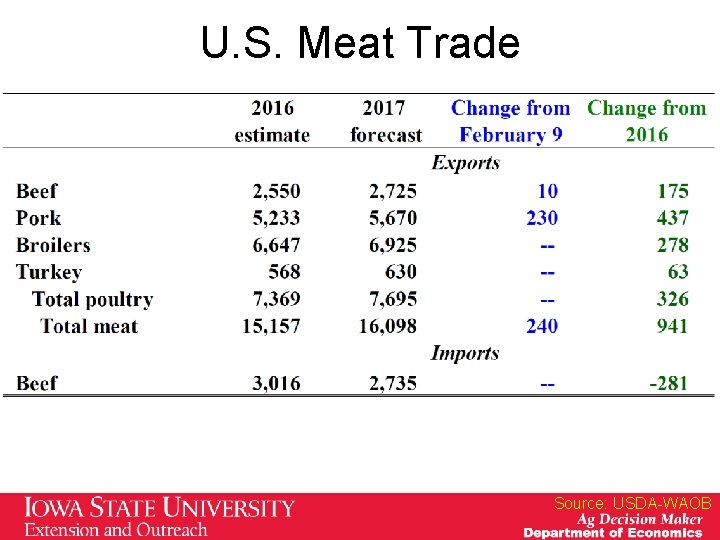 U. S. Meat Trade Source: USDA-WAOB U. S. Meat Trade Source: USDA-WAOB
