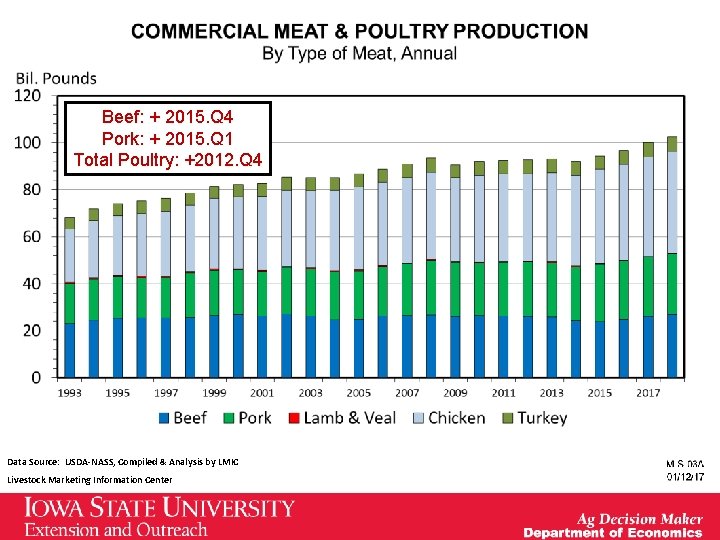 Beef: + 2015. Q 4 Pork: + 2015. Q 1 Total Poultry: +2012. Q Beef: + 2015. Q 4 Pork: + 2015. Q 1 Total Poultry: +2012. Q