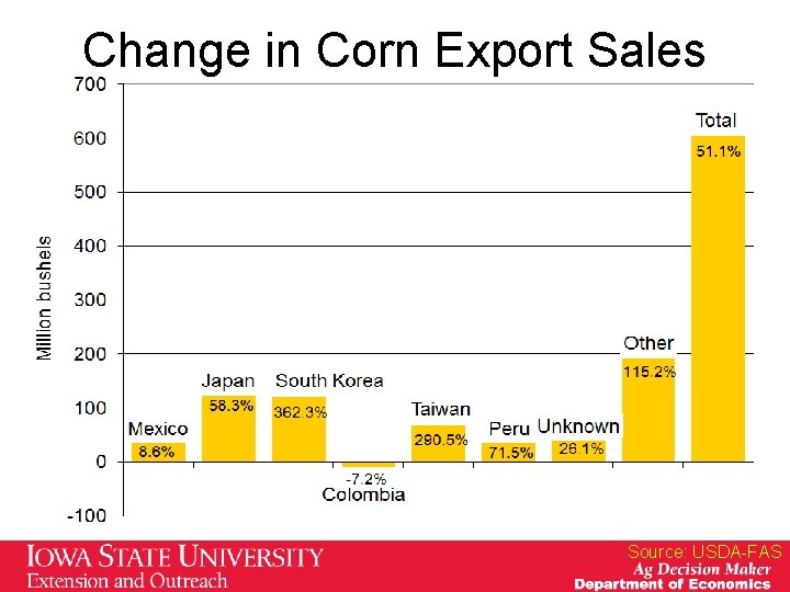 Change in Corn Export Sales Source: USDA-FAS Change in Corn Export Sales Source: USDA-FAS