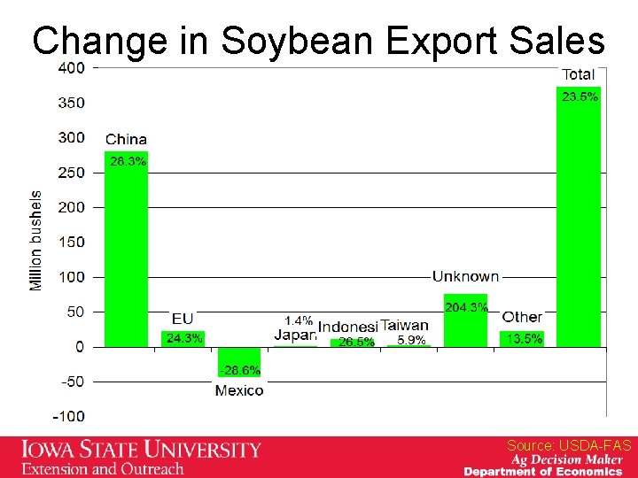 Change in Soybean Export Sales Source: USDA-FAS Change in Soybean Export Sales Source: USDA-FAS