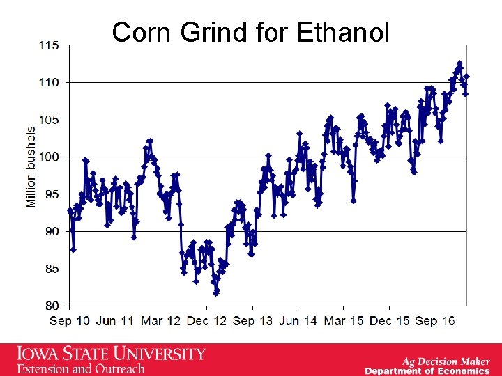 Corn Grind for Ethanol Corn Grind for Ethanol