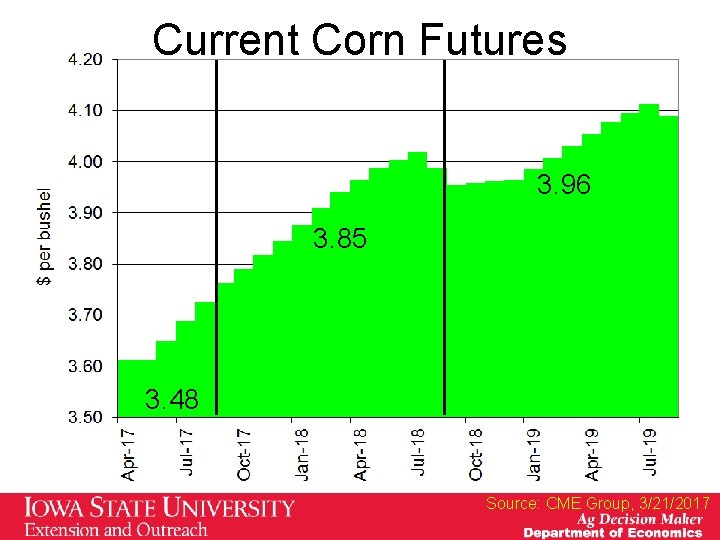 Current Corn Futures 3. 96 3. 85 3. 48 Source: CME Group, 3/21/2017 Current Corn Futures 3. 96 3. 85 3. 48 Source: CME Group, 3/21/2017