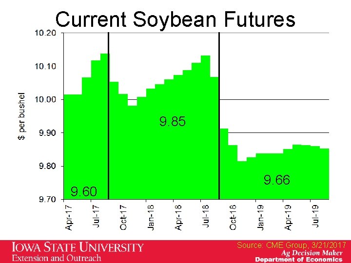 Current Soybean Futures 9. 85 9. 60 9. 66 Source: CME Group, 3/21/2017 Current Soybean Futures 9. 85 9. 60 9. 66 Source: CME Group, 3/21/2017