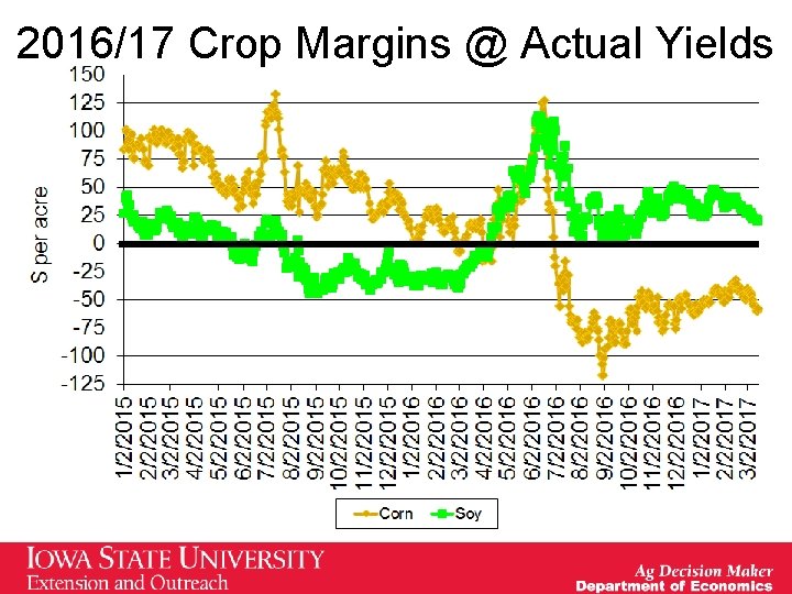 2016/17 Crop Margins @ Actual Yields 2016/17 Crop Margins @ Actual Yields