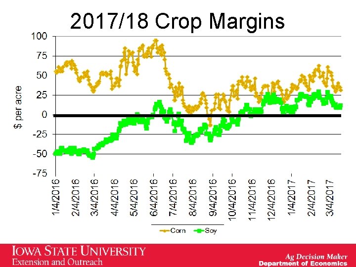 2017/18 Crop Margins 2017/18 Crop Margins