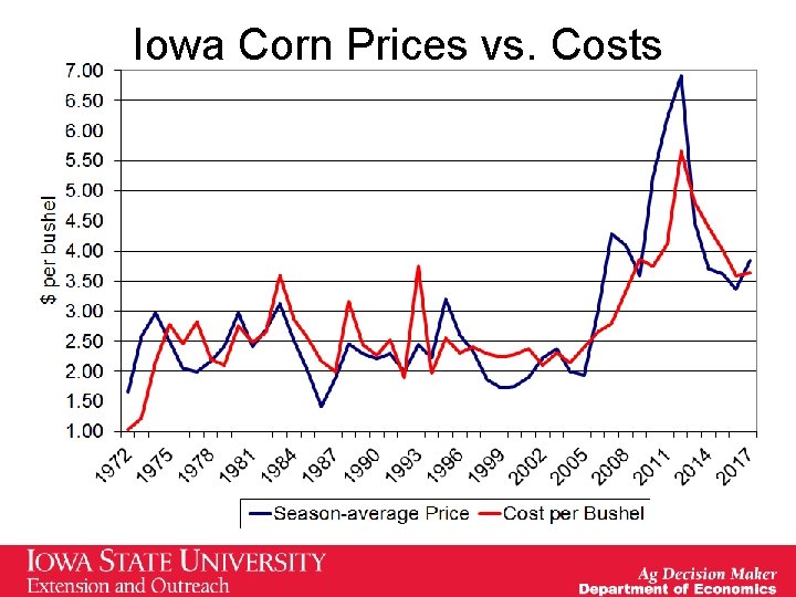 Iowa Corn Prices vs. Costs Iowa Corn Prices vs. Costs
