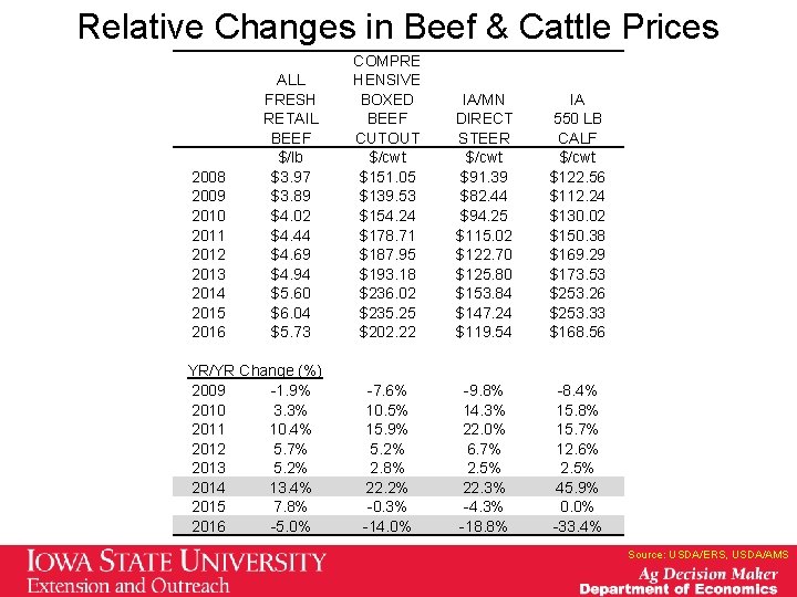 Relative Changes in Beef & Cattle Prices 2008 2009 2010 2011 2012 2013 2014 Relative Changes in Beef & Cattle Prices 2008 2009 2010 2011 2012 2013 2014