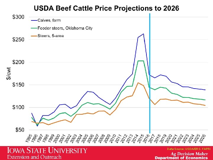 Data Source: USDA/ERS. FAPRI Data Source: USDA/ERS. FAPRI