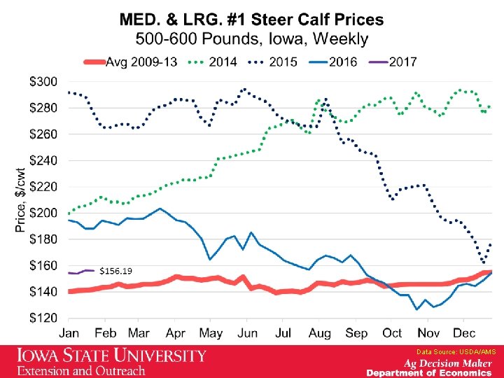 Data Source: USDA/AMS Data Source: USDA/AMS