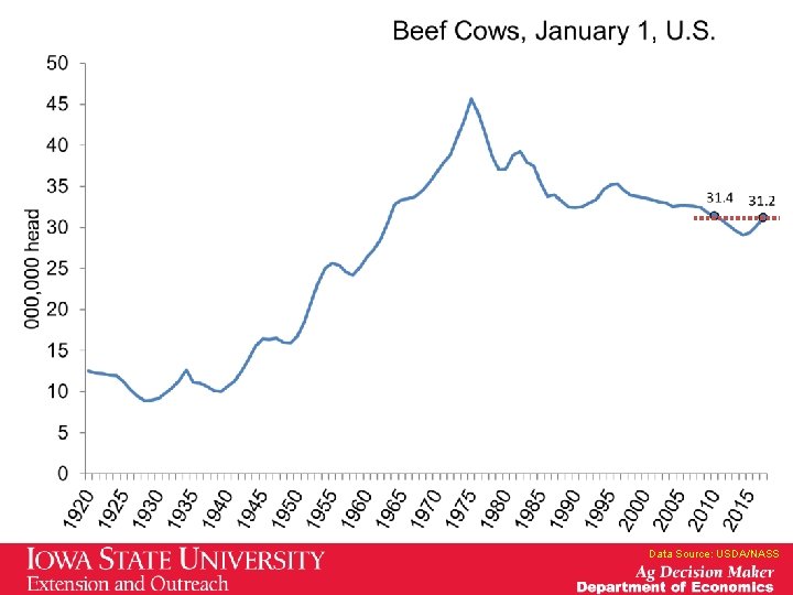 Data Source: USDA/NASS Data Source: USDA/NASS
